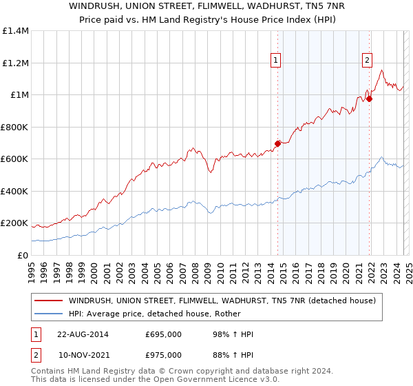 WINDRUSH, UNION STREET, FLIMWELL, WADHURST, TN5 7NR: Price paid vs HM Land Registry's House Price Index