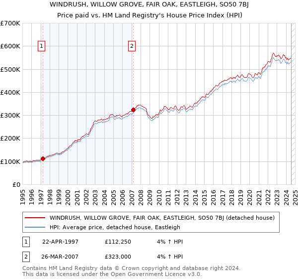 WINDRUSH, WILLOW GROVE, FAIR OAK, EASTLEIGH, SO50 7BJ: Price paid vs HM Land Registry's House Price Index