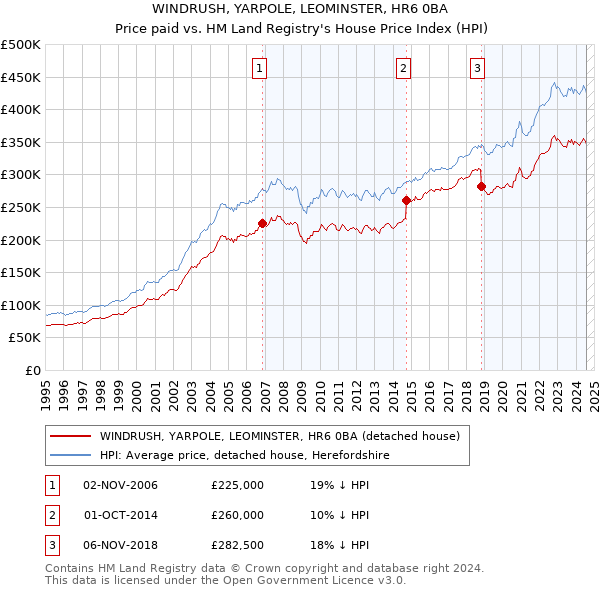 WINDRUSH, YARPOLE, LEOMINSTER, HR6 0BA: Price paid vs HM Land Registry's House Price Index