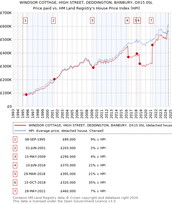 WINDSOR COTTAGE, HIGH STREET, DEDDINGTON, BANBURY, OX15 0SL: Price paid vs HM Land Registry's House Price Index