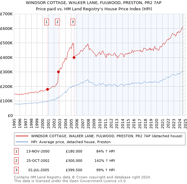 WINDSOR COTTAGE, WALKER LANE, FULWOOD, PRESTON, PR2 7AP: Price paid vs HM Land Registry's House Price Index