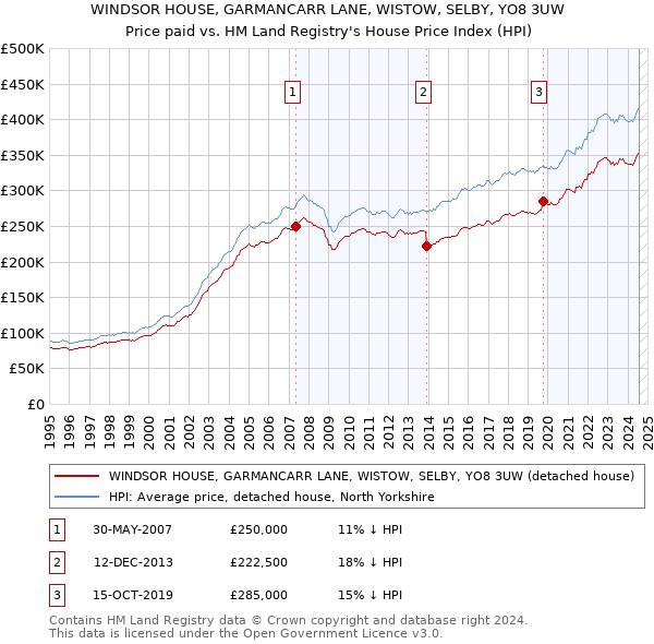 WINDSOR HOUSE, GARMANCARR LANE, WISTOW, SELBY, YO8 3UW: Price paid vs HM Land Registry's House Price Index