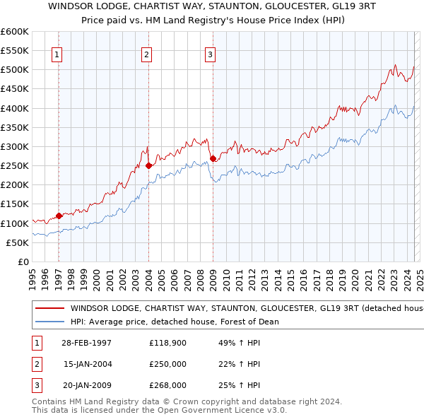 WINDSOR LODGE, CHARTIST WAY, STAUNTON, GLOUCESTER, GL19 3RT: Price paid vs HM Land Registry's House Price Index