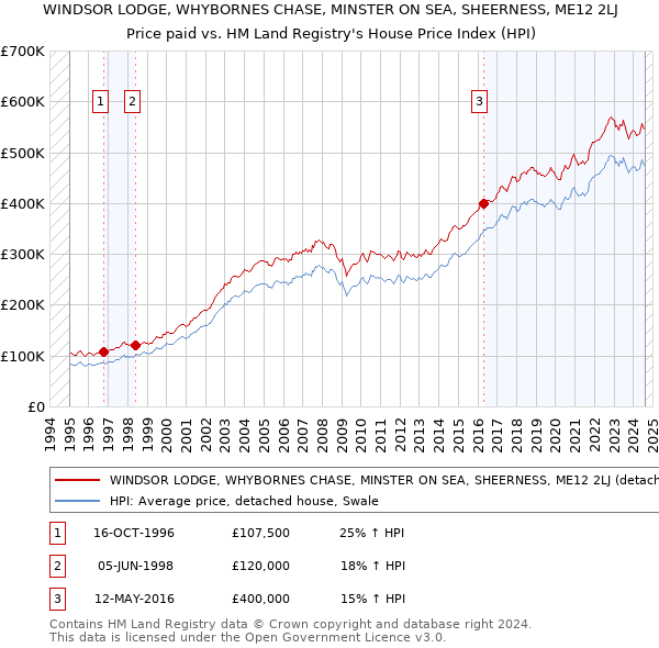 WINDSOR LODGE, WHYBORNES CHASE, MINSTER ON SEA, SHEERNESS, ME12 2LJ: Price paid vs HM Land Registry's House Price Index