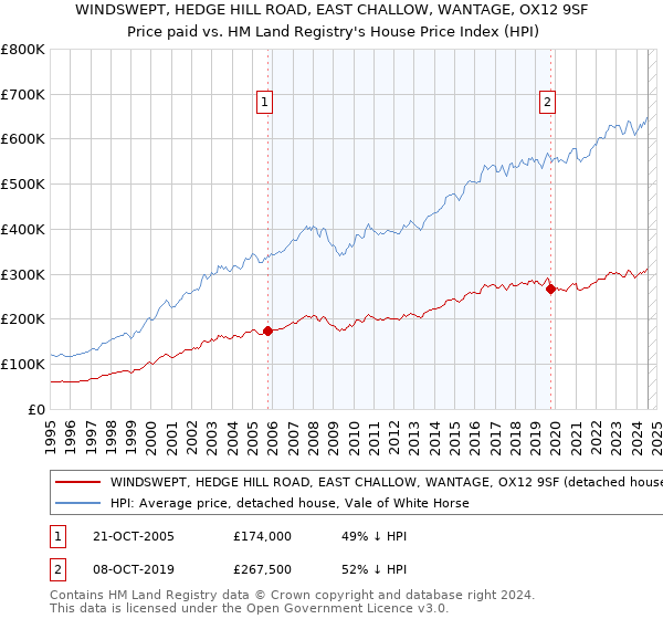 WINDSWEPT, HEDGE HILL ROAD, EAST CHALLOW, WANTAGE, OX12 9SF: Price paid vs HM Land Registry's House Price Index