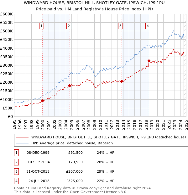 WINDWARD HOUSE, BRISTOL HILL, SHOTLEY GATE, IPSWICH, IP9 1PU: Price paid vs HM Land Registry's House Price Index