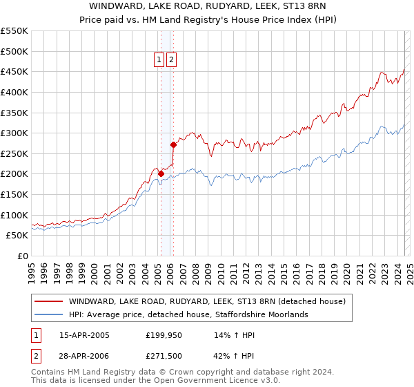 WINDWARD, LAKE ROAD, RUDYARD, LEEK, ST13 8RN: Price paid vs HM Land Registry's House Price Index