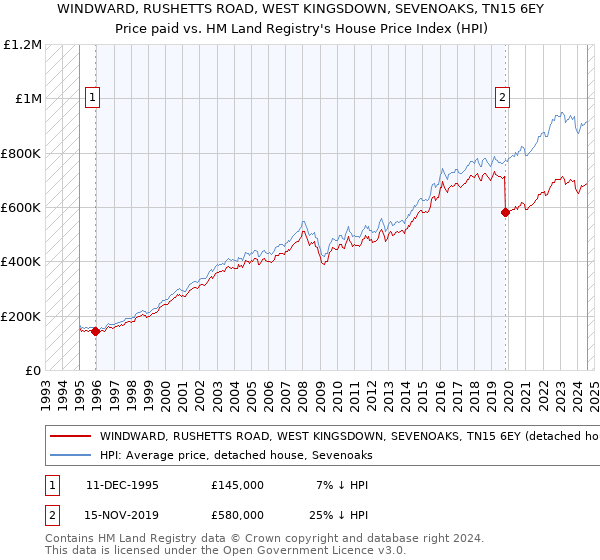 WINDWARD, RUSHETTS ROAD, WEST KINGSDOWN, SEVENOAKS, TN15 6EY: Price paid vs HM Land Registry's House Price Index