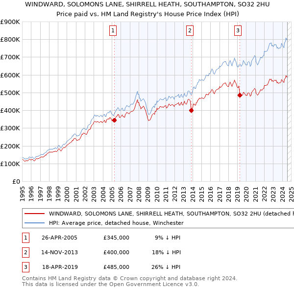 WINDWARD, SOLOMONS LANE, SHIRRELL HEATH, SOUTHAMPTON, SO32 2HU: Price paid vs HM Land Registry's House Price Index