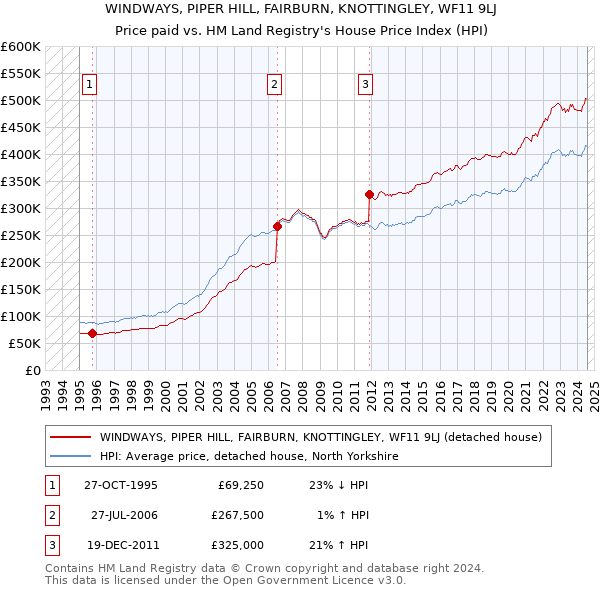 WINDWAYS, PIPER HILL, FAIRBURN, KNOTTINGLEY, WF11 9LJ: Price paid vs HM Land Registry's House Price Index