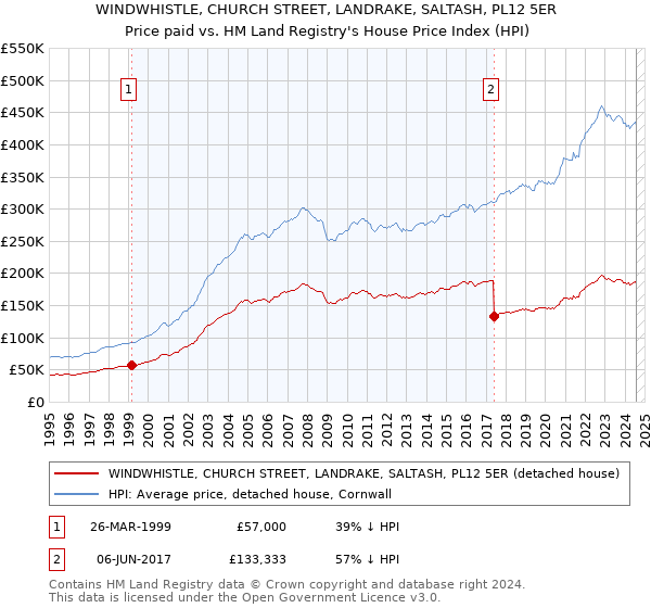 WINDWHISTLE, CHURCH STREET, LANDRAKE, SALTASH, PL12 5ER: Price paid vs HM Land Registry's House Price Index