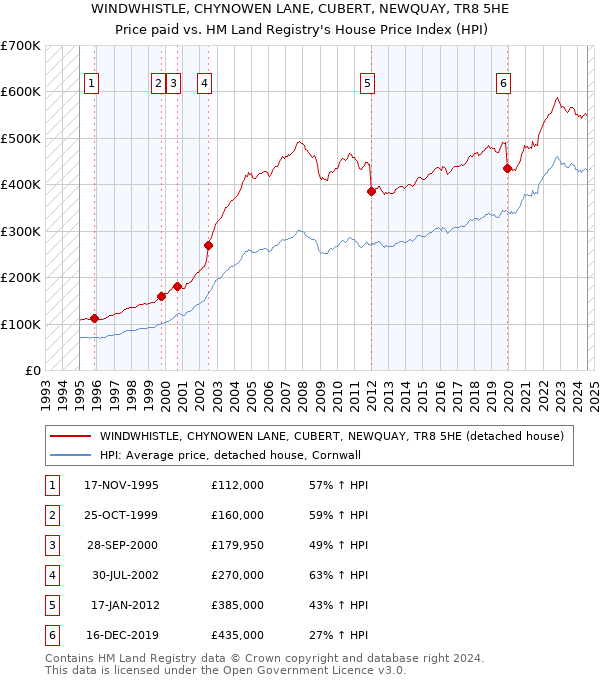 WINDWHISTLE, CHYNOWEN LANE, CUBERT, NEWQUAY, TR8 5HE: Price paid vs HM Land Registry's House Price Index