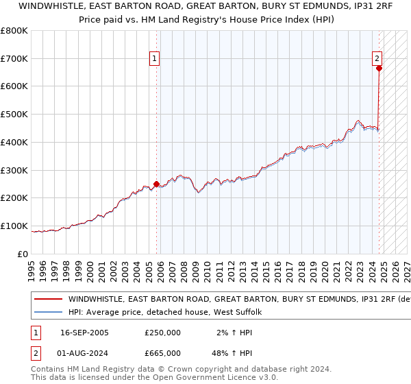 WINDWHISTLE, EAST BARTON ROAD, GREAT BARTON, BURY ST EDMUNDS, IP31 2RF: Price paid vs HM Land Registry's House Price Index