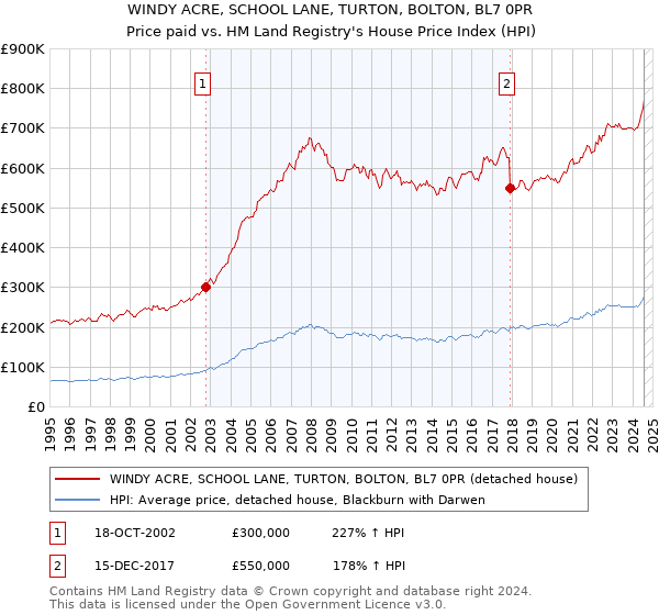 WINDY ACRE, SCHOOL LANE, TURTON, BOLTON, BL7 0PR: Price paid vs HM Land Registry's House Price Index