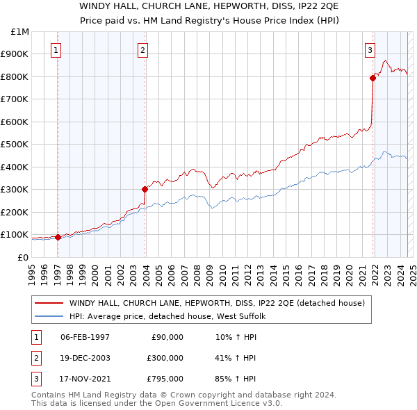 WINDY HALL, CHURCH LANE, HEPWORTH, DISS, IP22 2QE: Price paid vs HM Land Registry's House Price Index