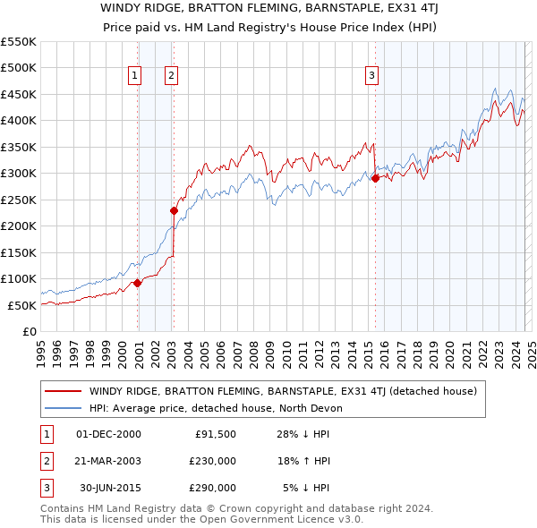 WINDY RIDGE, BRATTON FLEMING, BARNSTAPLE, EX31 4TJ: Price paid vs HM Land Registry's House Price Index