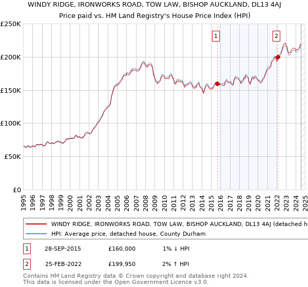 WINDY RIDGE, IRONWORKS ROAD, TOW LAW, BISHOP AUCKLAND, DL13 4AJ: Price paid vs HM Land Registry's House Price Index