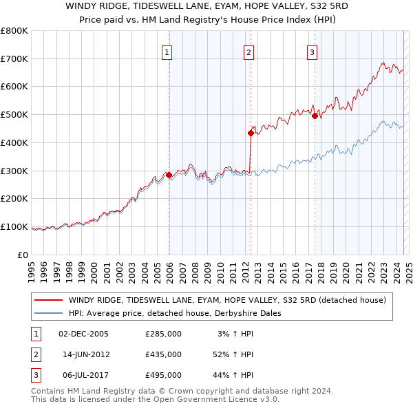 WINDY RIDGE, TIDESWELL LANE, EYAM, HOPE VALLEY, S32 5RD: Price paid vs HM Land Registry's House Price Index