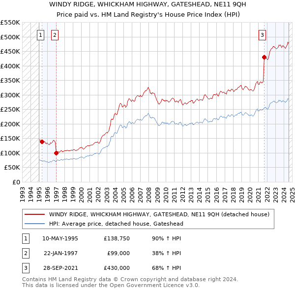 WINDY RIDGE, WHICKHAM HIGHWAY, GATESHEAD, NE11 9QH: Price paid vs HM Land Registry's House Price Index