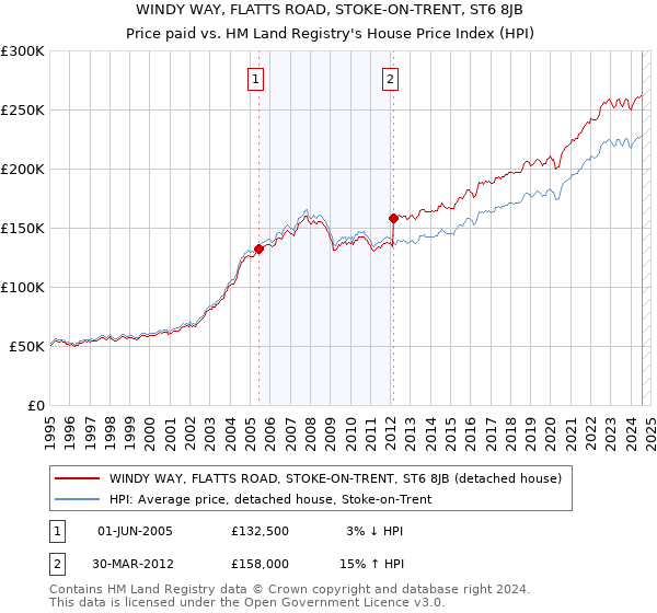 WINDY WAY, FLATTS ROAD, STOKE-ON-TRENT, ST6 8JB: Price paid vs HM Land Registry's House Price Index