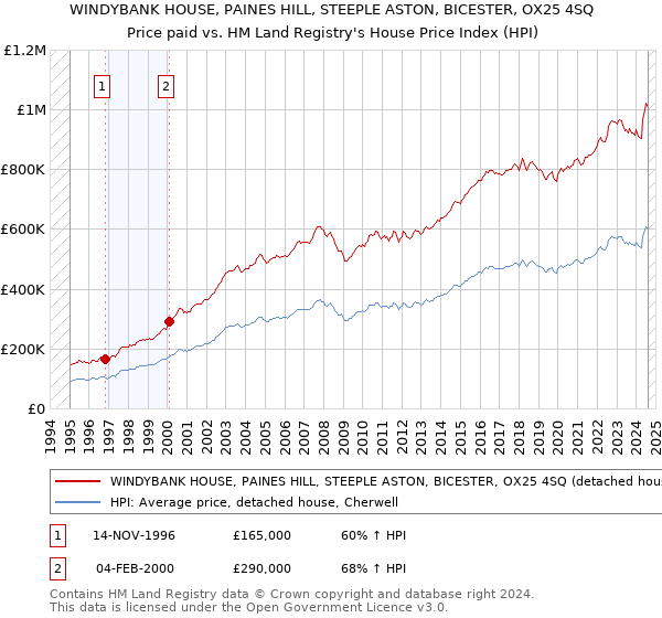 WINDYBANK HOUSE, PAINES HILL, STEEPLE ASTON, BICESTER, OX25 4SQ: Price paid vs HM Land Registry's House Price Index