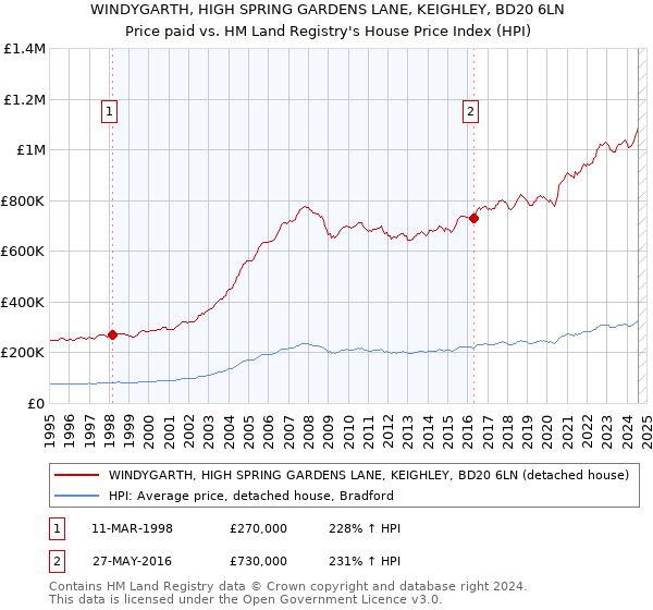 WINDYGARTH, HIGH SPRING GARDENS LANE, KEIGHLEY, BD20 6LN: Price paid vs HM Land Registry's House Price Index