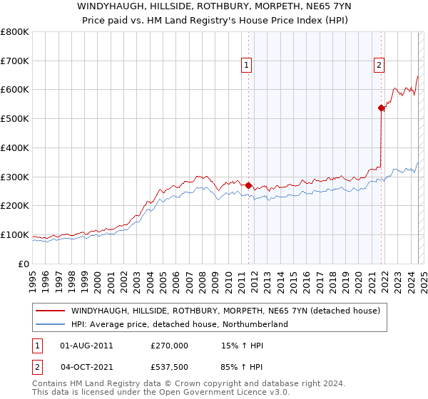 WINDYHAUGH, HILLSIDE, ROTHBURY, MORPETH, NE65 7YN: Price paid vs HM Land Registry's House Price Index