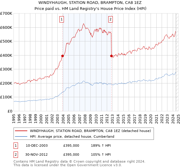 WINDYHAUGH, STATION ROAD, BRAMPTON, CA8 1EZ: Price paid vs HM Land Registry's House Price Index