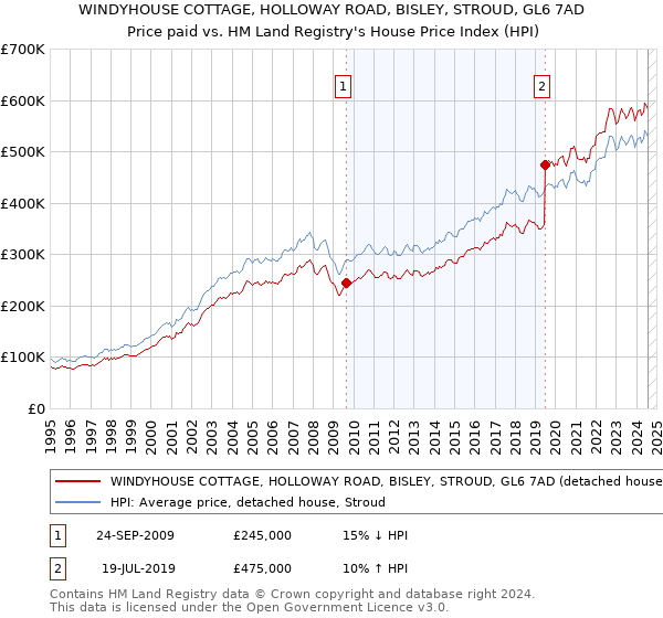 WINDYHOUSE COTTAGE, HOLLOWAY ROAD, BISLEY, STROUD, GL6 7AD: Price paid vs HM Land Registry's House Price Index