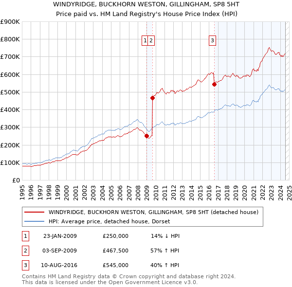 WINDYRIDGE, BUCKHORN WESTON, GILLINGHAM, SP8 5HT: Price paid vs HM Land Registry's House Price Index