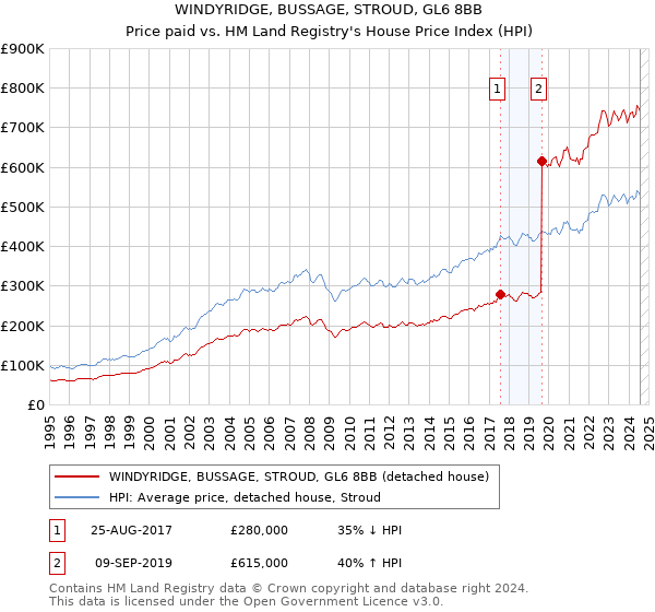 WINDYRIDGE, BUSSAGE, STROUD, GL6 8BB: Price paid vs HM Land Registry's House Price Index