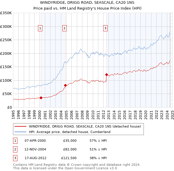 WINDYRIDGE, DRIGG ROAD, SEASCALE, CA20 1NS: Price paid vs HM Land Registry's House Price Index