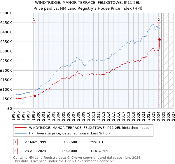 WINDYRIDGE, MANOR TERRACE, FELIXSTOWE, IP11 2EL: Price paid vs HM Land Registry's House Price Index