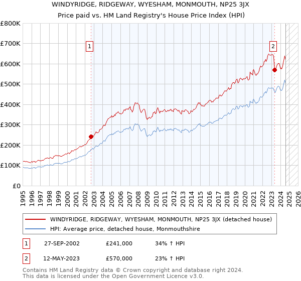 WINDYRIDGE, RIDGEWAY, WYESHAM, MONMOUTH, NP25 3JX: Price paid vs HM Land Registry's House Price Index