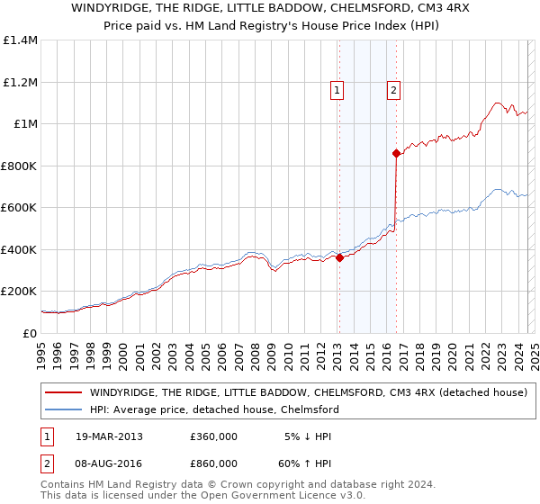 WINDYRIDGE, THE RIDGE, LITTLE BADDOW, CHELMSFORD, CM3 4RX: Price paid vs HM Land Registry's House Price Index