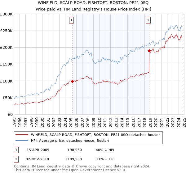 WINFIELD, SCALP ROAD, FISHTOFT, BOSTON, PE21 0SQ: Price paid vs HM Land Registry's House Price Index