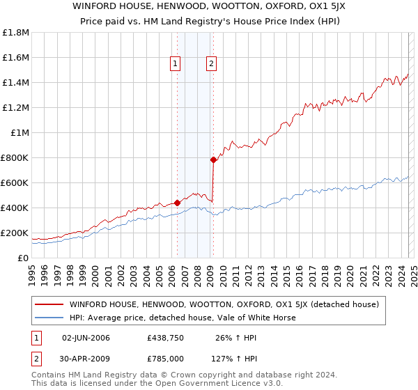 WINFORD HOUSE, HENWOOD, WOOTTON, OXFORD, OX1 5JX: Price paid vs HM Land Registry's House Price Index