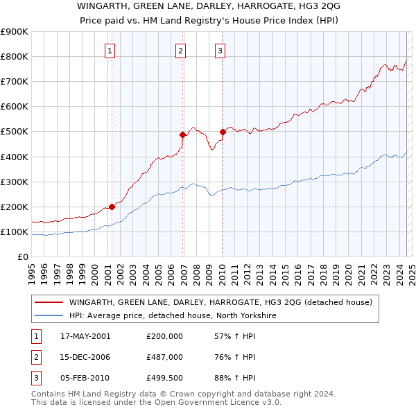 WINGARTH, GREEN LANE, DARLEY, HARROGATE, HG3 2QG: Price paid vs HM Land Registry's House Price Index