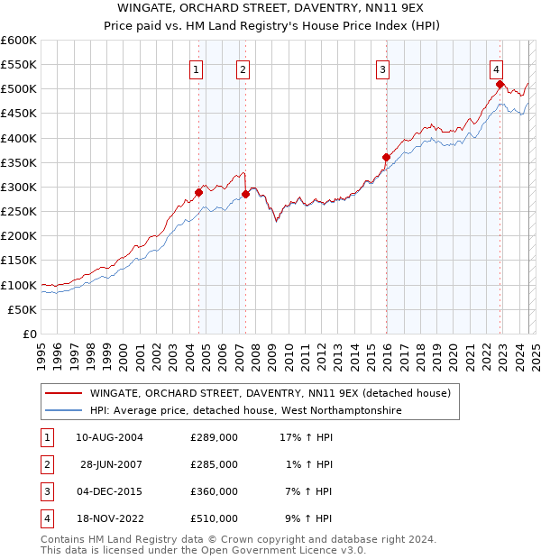 WINGATE, ORCHARD STREET, DAVENTRY, NN11 9EX: Price paid vs HM Land Registry's House Price Index