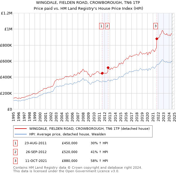 WINGDALE, FIELDEN ROAD, CROWBOROUGH, TN6 1TP: Price paid vs HM Land Registry's House Price Index