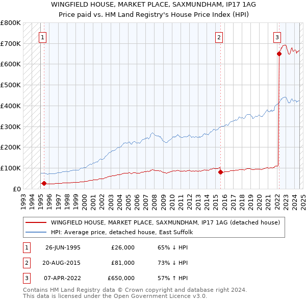 WINGFIELD HOUSE, MARKET PLACE, SAXMUNDHAM, IP17 1AG: Price paid vs HM Land Registry's House Price Index