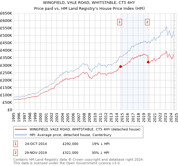 WINGFIELD, VALE ROAD, WHITSTABLE, CT5 4HY: Price paid vs HM Land Registry's House Price Index