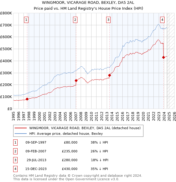 WINGMOOR, VICARAGE ROAD, BEXLEY, DA5 2AL: Price paid vs HM Land Registry's House Price Index