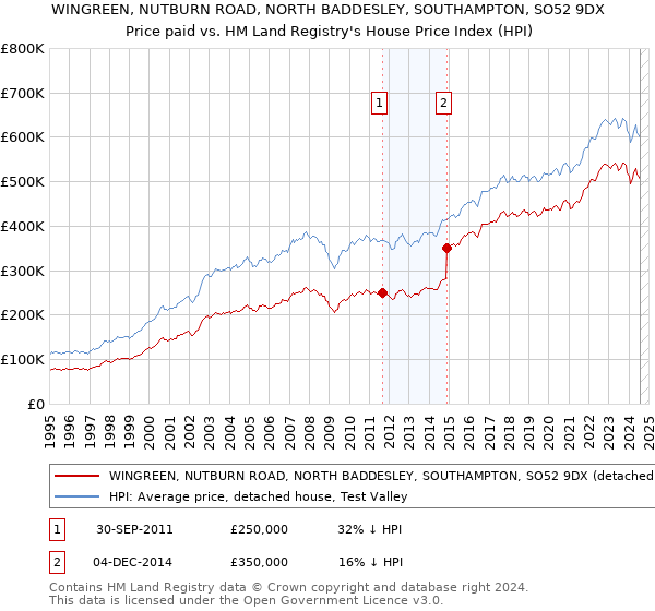 WINGREEN, NUTBURN ROAD, NORTH BADDESLEY, SOUTHAMPTON, SO52 9DX: Price paid vs HM Land Registry's House Price Index