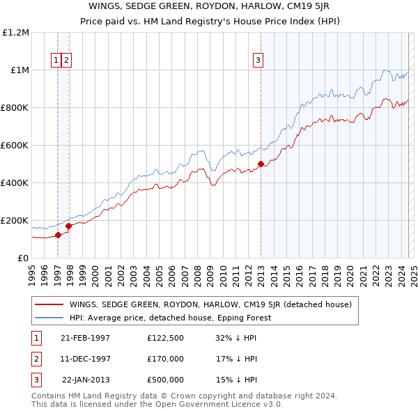 WINGS, SEDGE GREEN, ROYDON, HARLOW, CM19 5JR: Price paid vs HM Land Registry's House Price Index