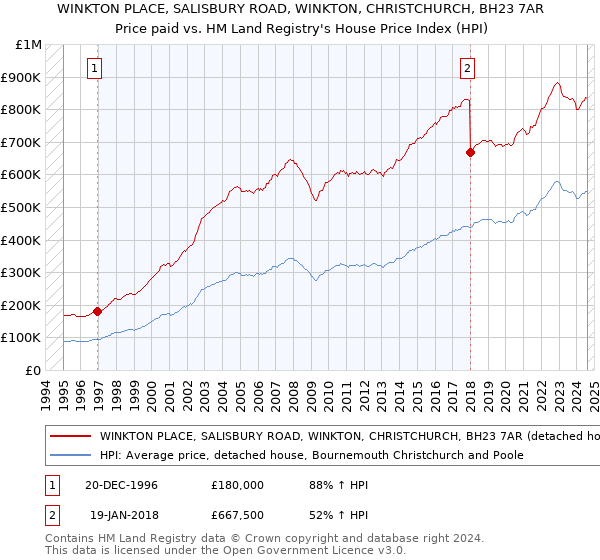 WINKTON PLACE, SALISBURY ROAD, WINKTON, CHRISTCHURCH, BH23 7AR: Price paid vs HM Land Registry's House Price Index