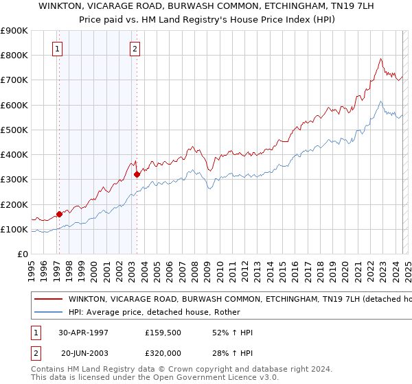 WINKTON, VICARAGE ROAD, BURWASH COMMON, ETCHINGHAM, TN19 7LH: Price paid vs HM Land Registry's House Price Index