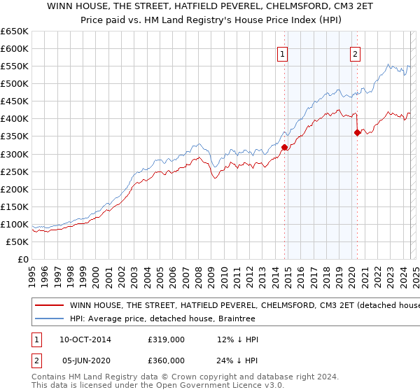 WINN HOUSE, THE STREET, HATFIELD PEVEREL, CHELMSFORD, CM3 2ET: Price paid vs HM Land Registry's House Price Index