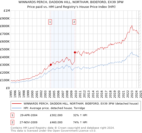 WINNARDS PERCH, DADDON HILL, NORTHAM, BIDEFORD, EX39 3PW: Price paid vs HM Land Registry's House Price Index