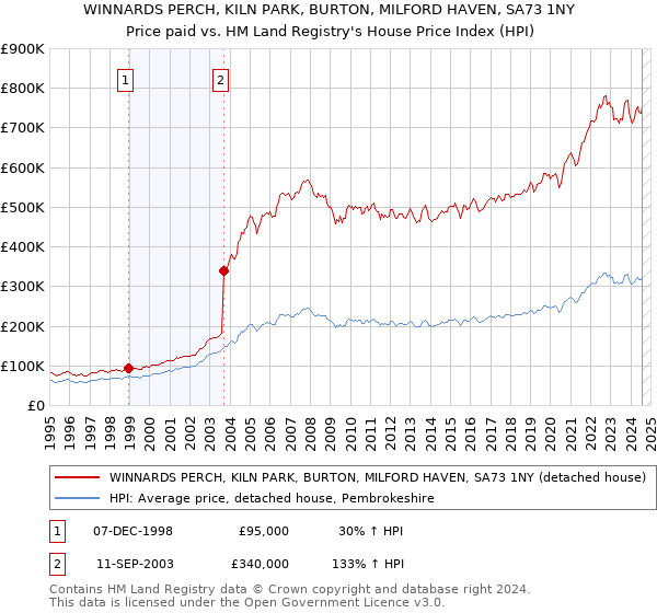 WINNARDS PERCH, KILN PARK, BURTON, MILFORD HAVEN, SA73 1NY: Price paid vs HM Land Registry's House Price Index